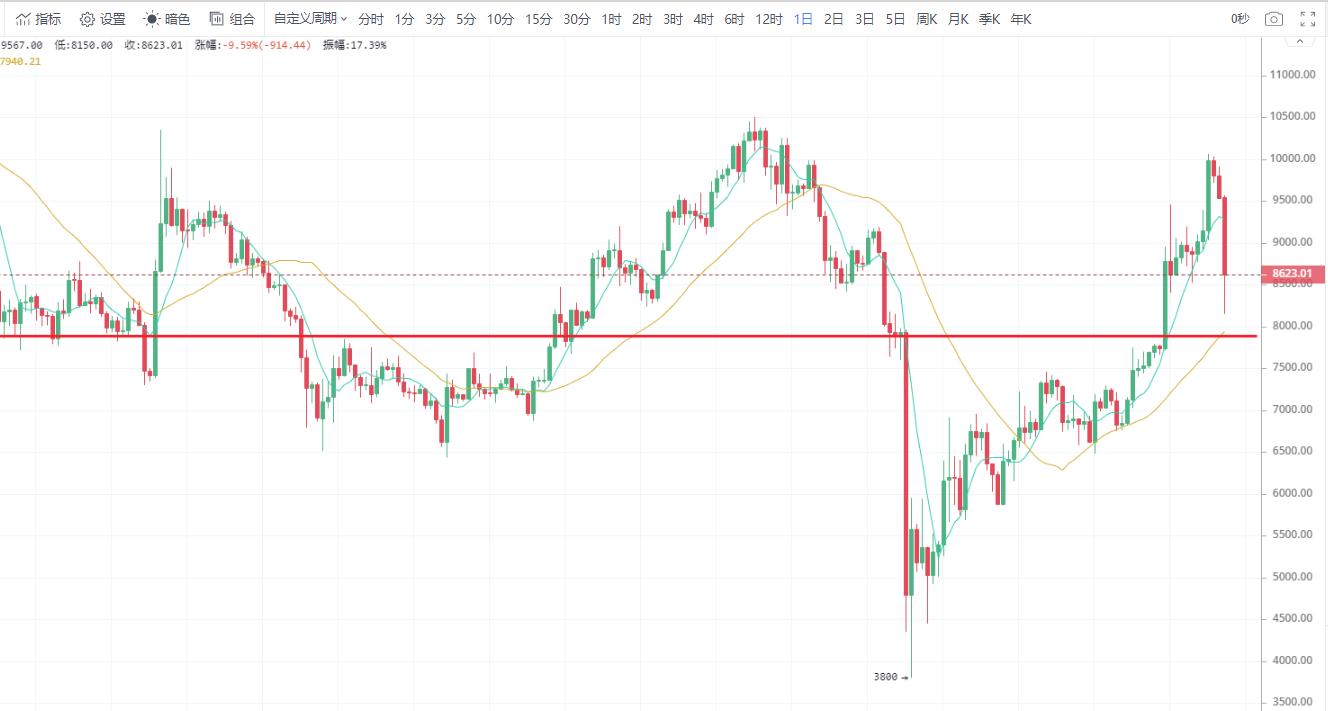 山雨欲来风满楼树大招风皆成空,高开低走诱多还是诱空