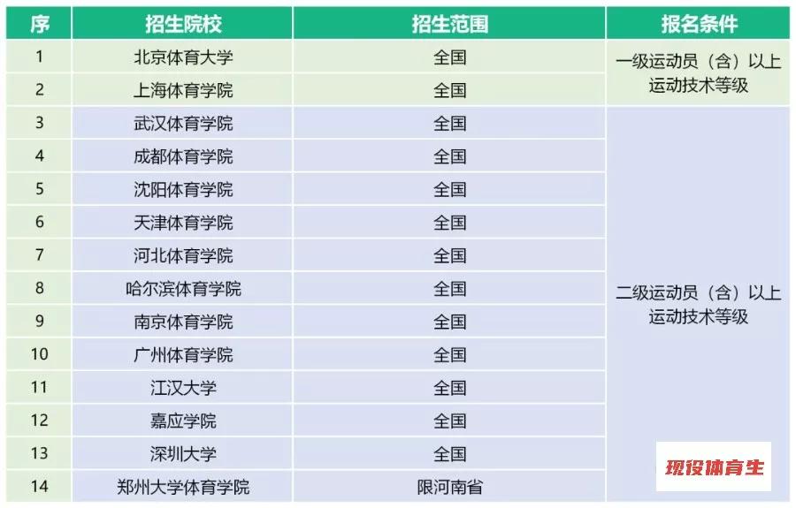 体育单招2020年录取分数线预测,2020年体育单招有何变化