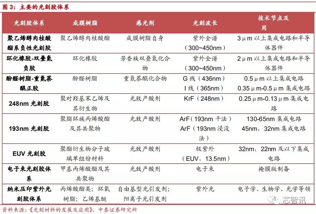 90%市场被国外厂商垄断，光刻胶国产化急需提速！