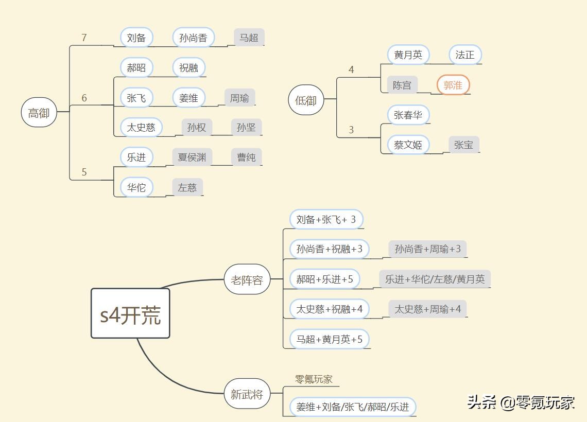 三国志战略版姜维乐进法正兵书,三国志战略版pk赛季s4t0阵容一览表