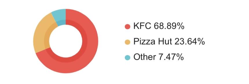 百胜中国接触投行在港二次上市,百胜中国何时在香港上市