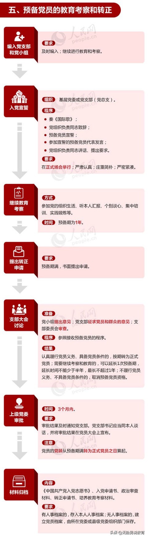 如何向党组织提出入党申请,入党之后要怎么向党组织靠拢