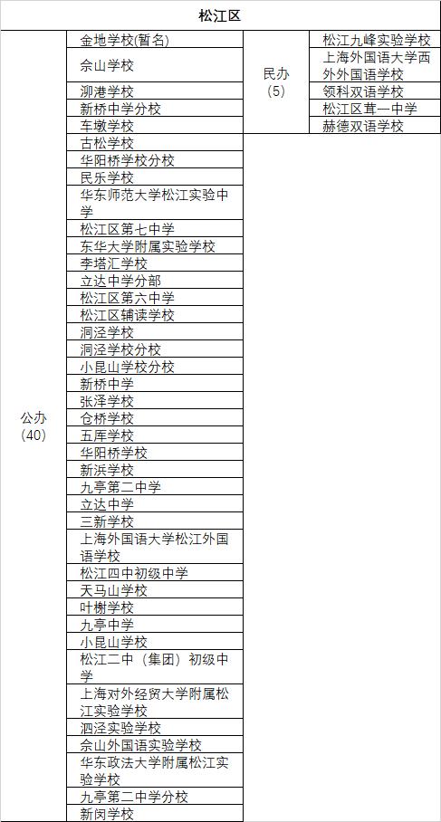 2019上海各区重点中学初中,上海市区级重点高中