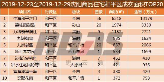 沈阳第46周楼市各区楼盘销售数量,2021沈阳楼市成交数量
