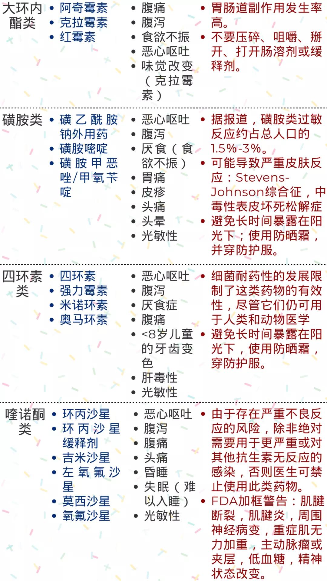 抗生素使用存在问题及改进措施,抗生素种类及不良反应和关注事项