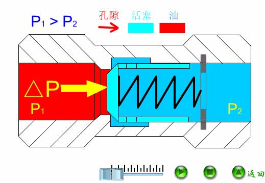 液压比例方向阀的工作原理,液压旋转阀工作原理动画