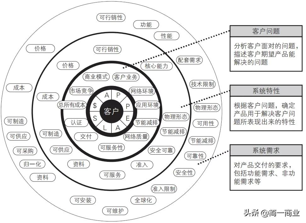 如何对一个市场进行分析,如何评估市场和商业前景