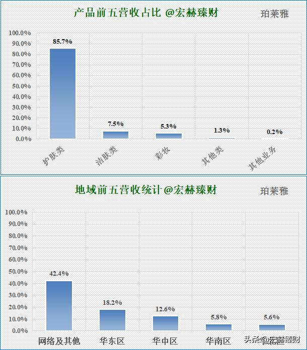 珀莱雅护城河深吗,护城河价值分析