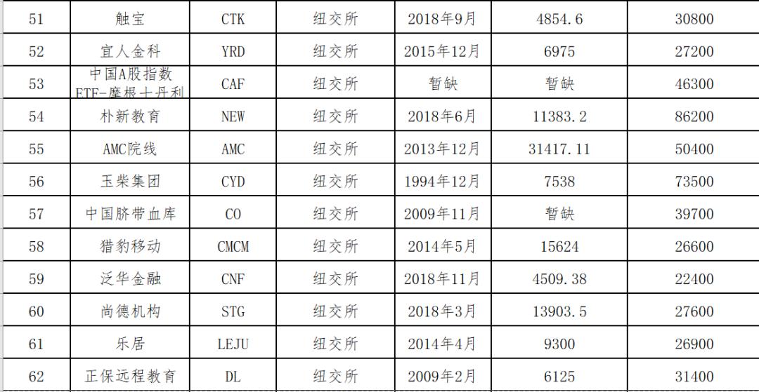 中概股名单2020,中概股最新名单