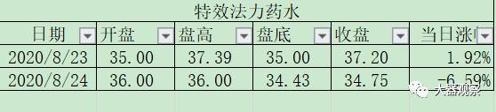 魔兽世界怀旧服拍卖行物价查询,魔兽怀旧服最新金价比例