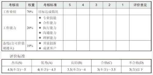 员工年度考核表和年度考核登记表,考核表工作事迹怎么写
