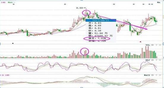 终于有人把换手率的秘密说透了,终于有人把成交量的精髓说透