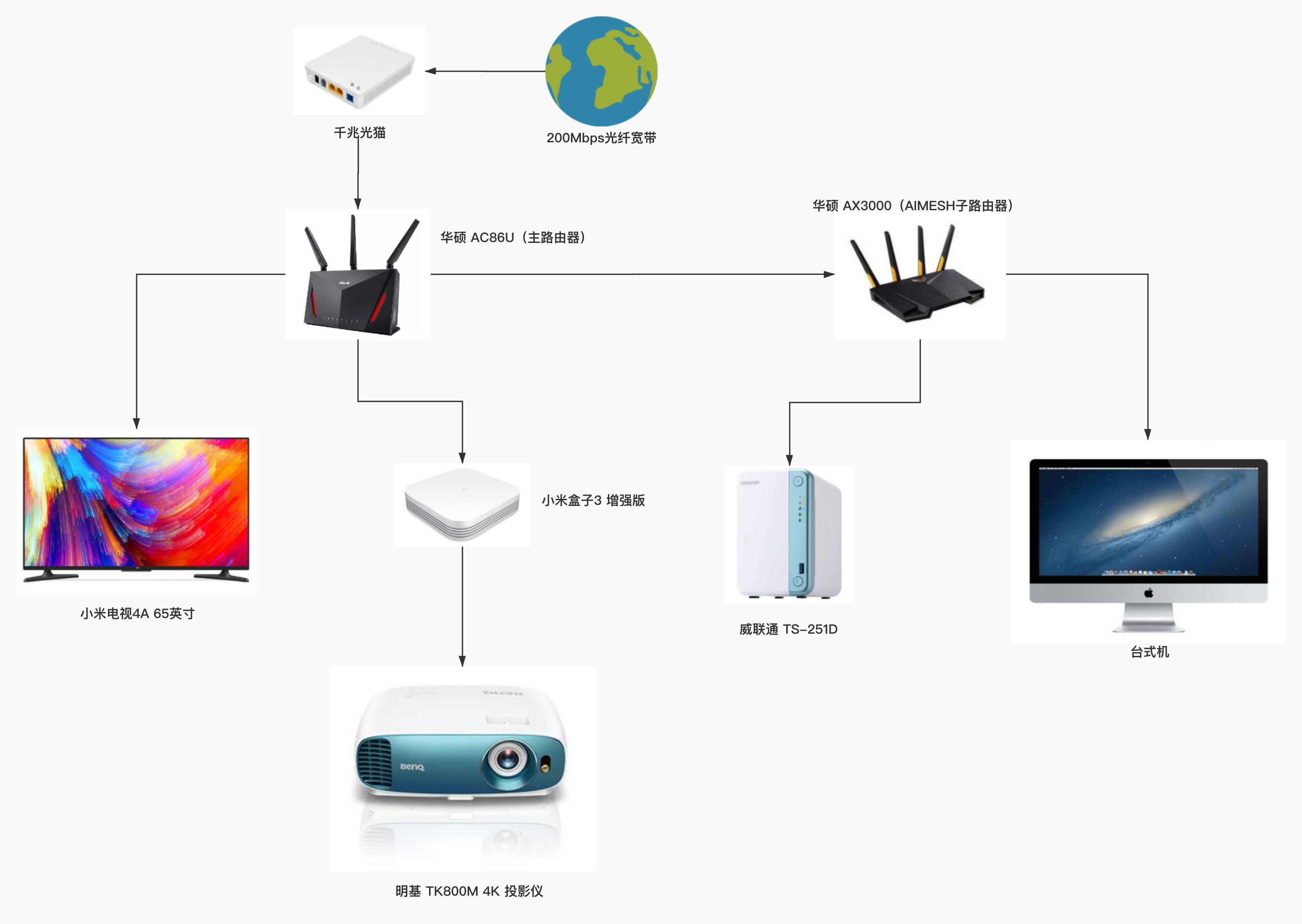 威联通tvs-672n,威联通ts-551家庭影院