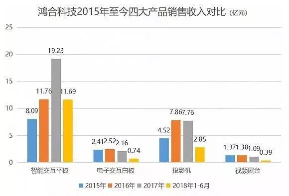 鸿合科技2024年是否盈利,鸿合科技借壳