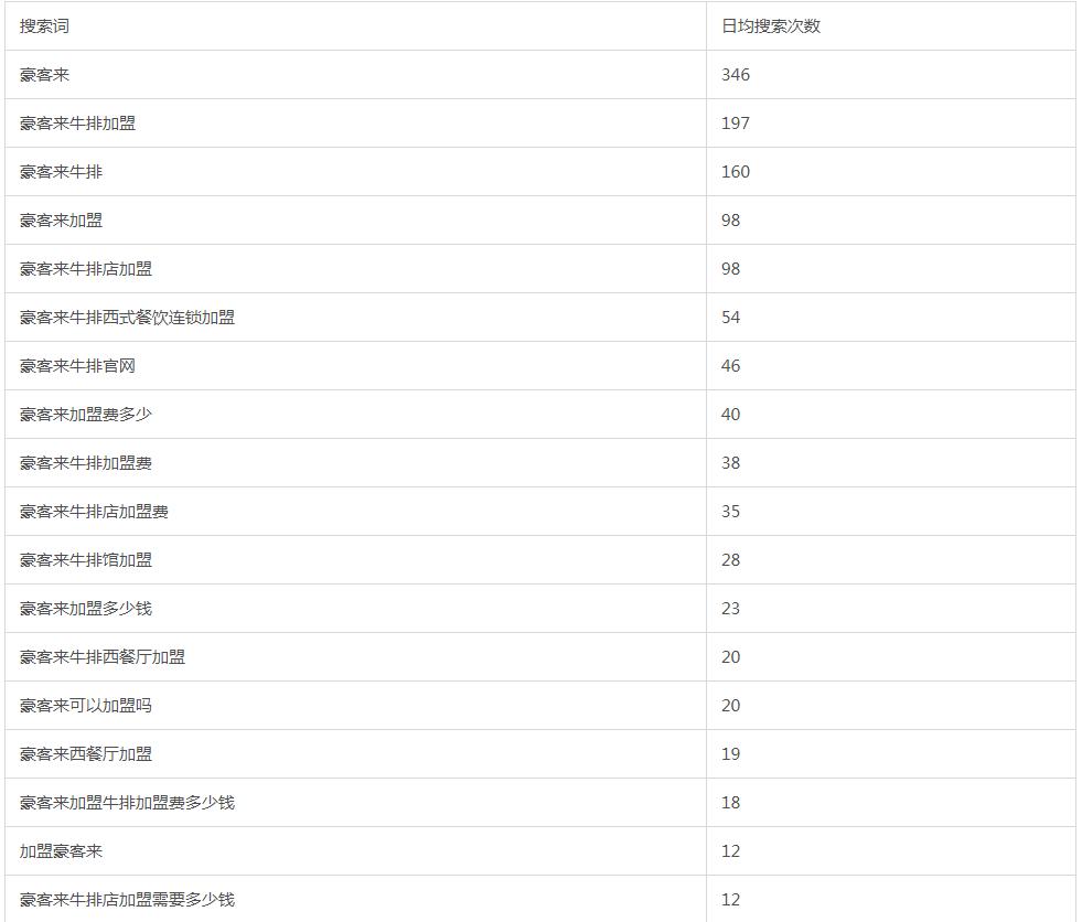 “豪客来牛排houcaller”品牌数据分析