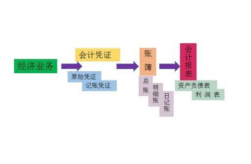 会计小白实操可能出现的问题,会计做账新技巧有哪些方法