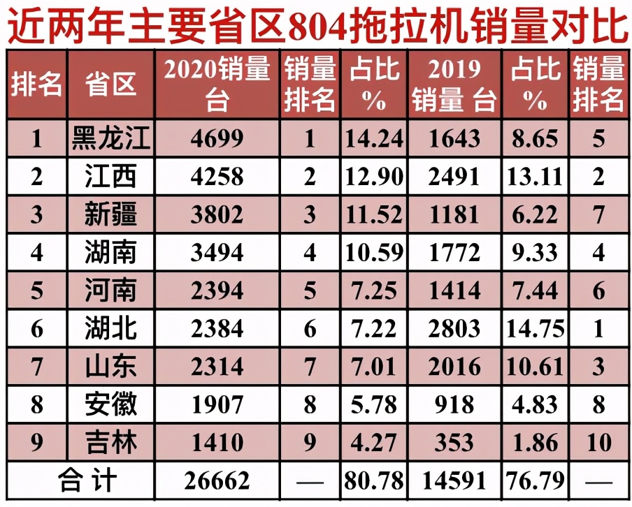 2021前十热销704拖拉机销量统计,2023年504拖拉机销量排名