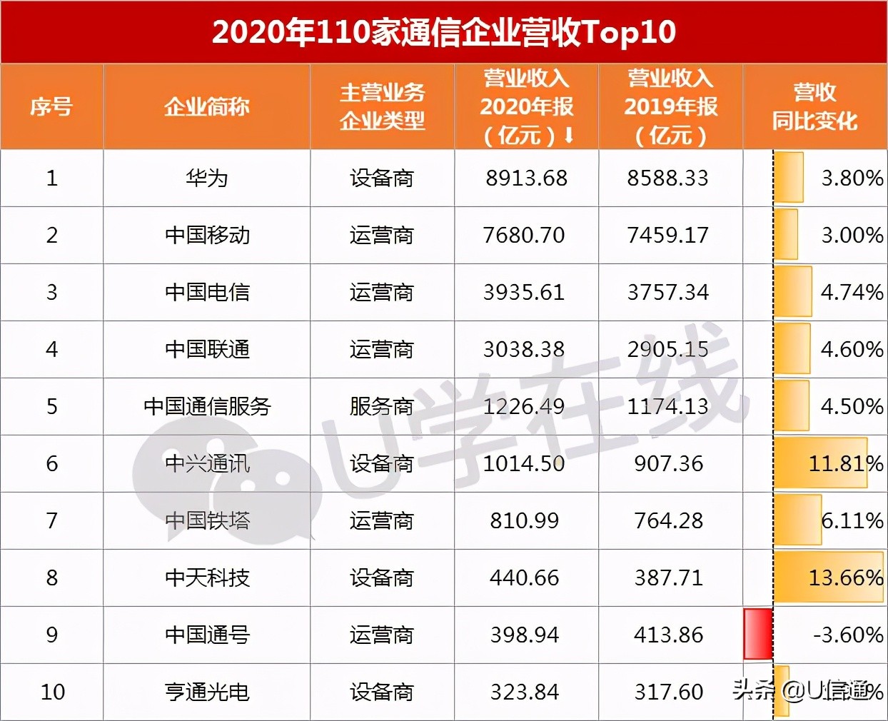 通信十大巨头名单,通信行业各个公司的事迹排名