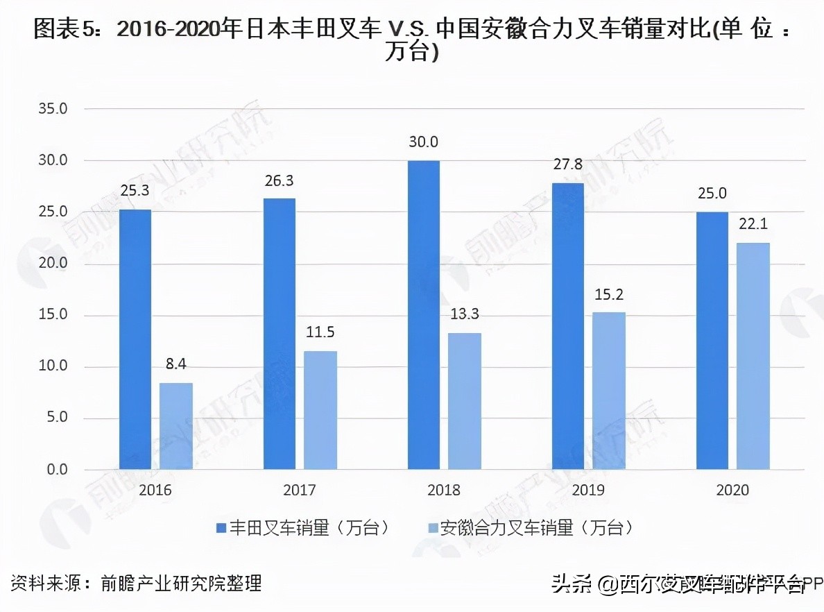合力叉车丰田叉车哪个更好,日本企业vs中国企业