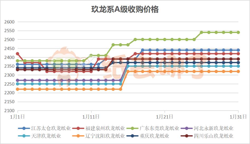 「废纸月报」1月废纸延续涨势，预计节前市场多小幅涨跌调整为主