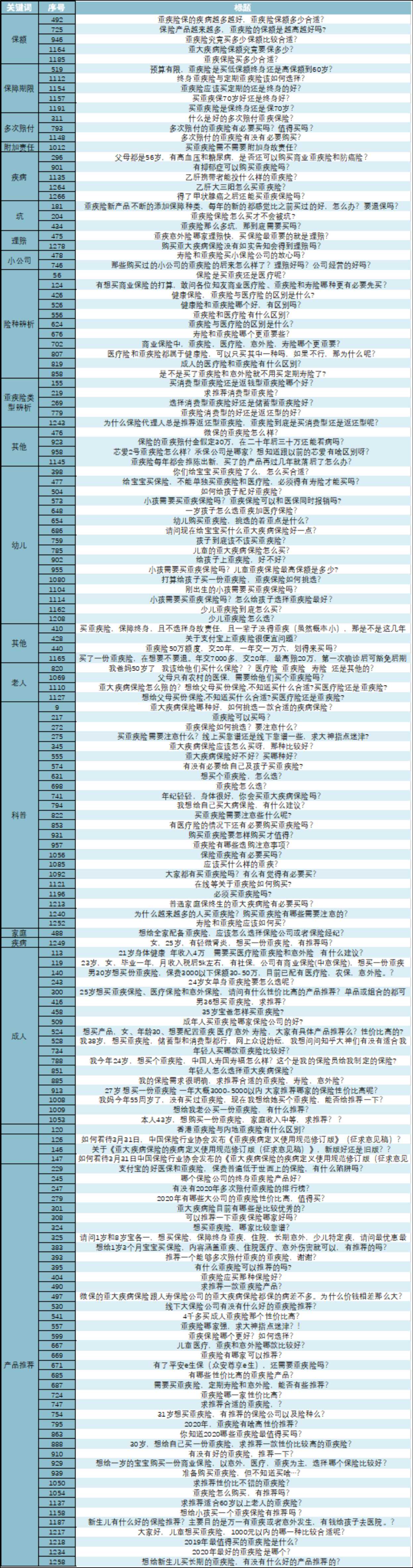 关于重疾险你必须知道的这些事,保险科普系列彻底让你了解重疾险
