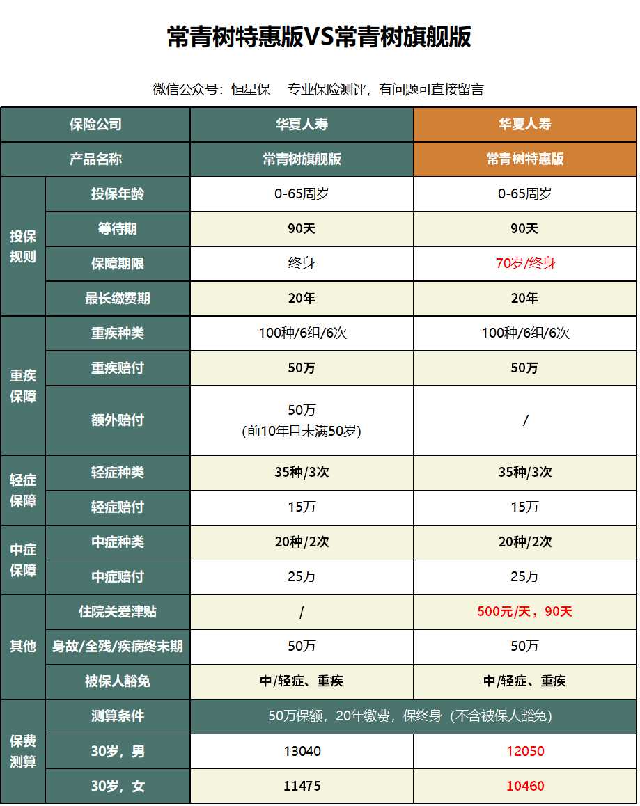 华夏常青树重疾险特惠2.0版,华夏常青树特惠版重疾险值得买吗