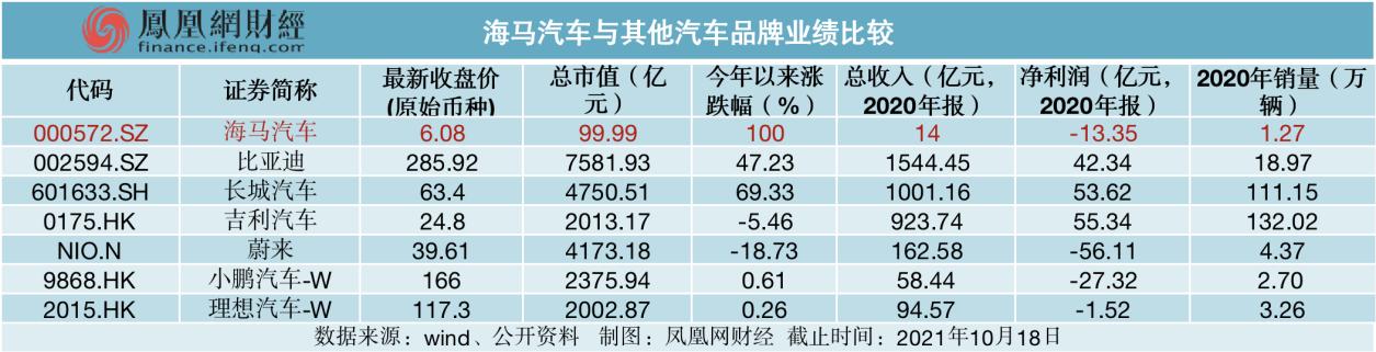 三年亏损40亿！卖完房产后，景柱拿什么让海马汽车“起死回生”？