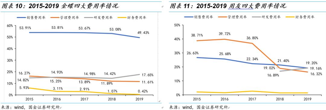 用友和金蝶的对比分析,用友与金蝶谁更胜一筹