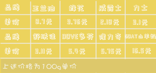8款超市主流香皂实测,香皂十大正品
