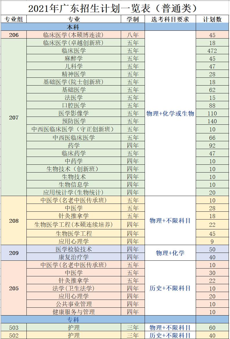 医科大学填志愿如何不“踩雷”！广东这所大学招办提醒：这7点很重要！
