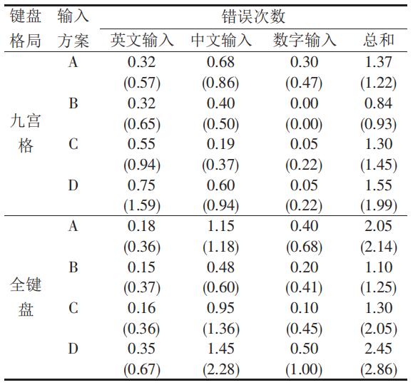 手机键盘输入法种类,手机输入法九宫格好用还是26键