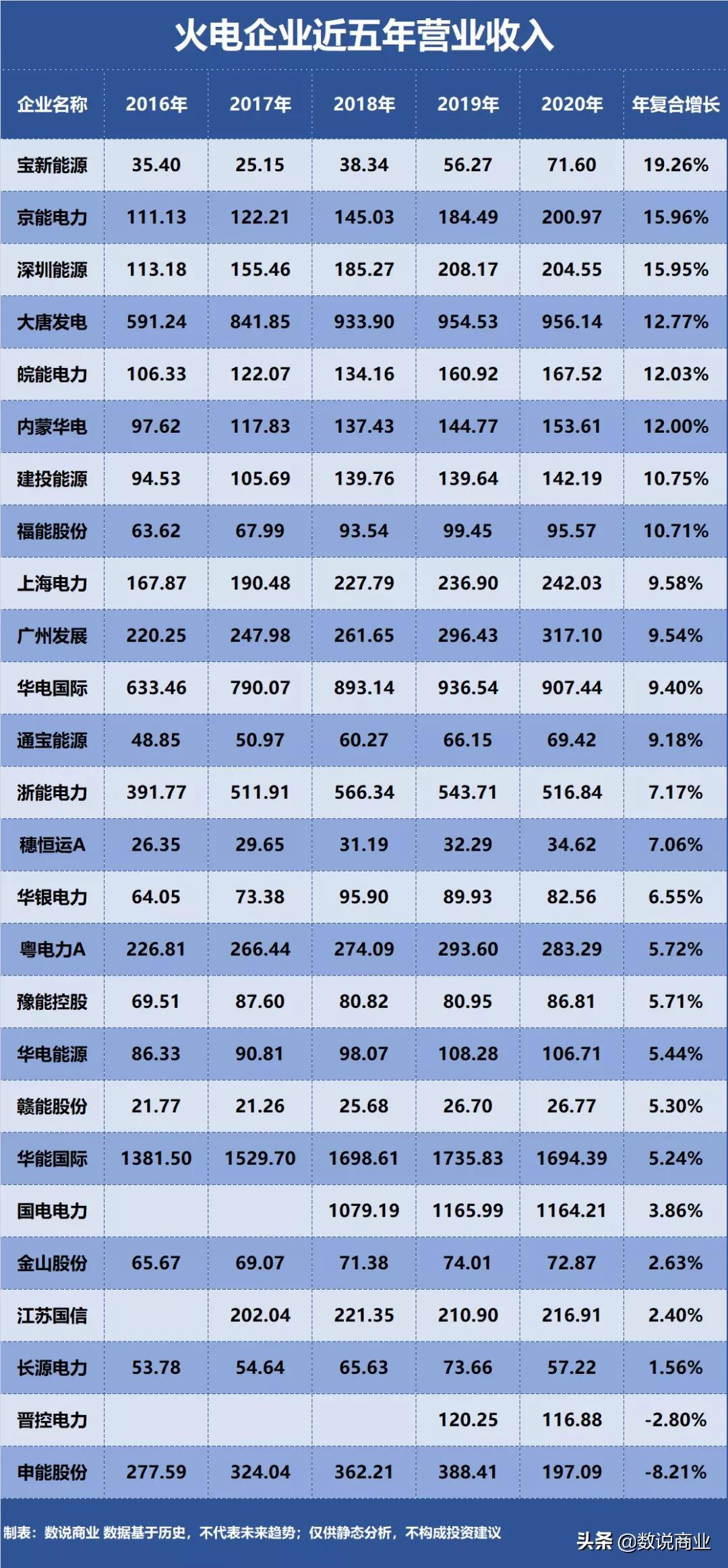 华能国际、国电电力、浙能电力…谁是成长能力最强的火电企业？