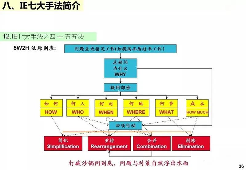 ie工业工程知识大全,ppt基础教程用什么软件