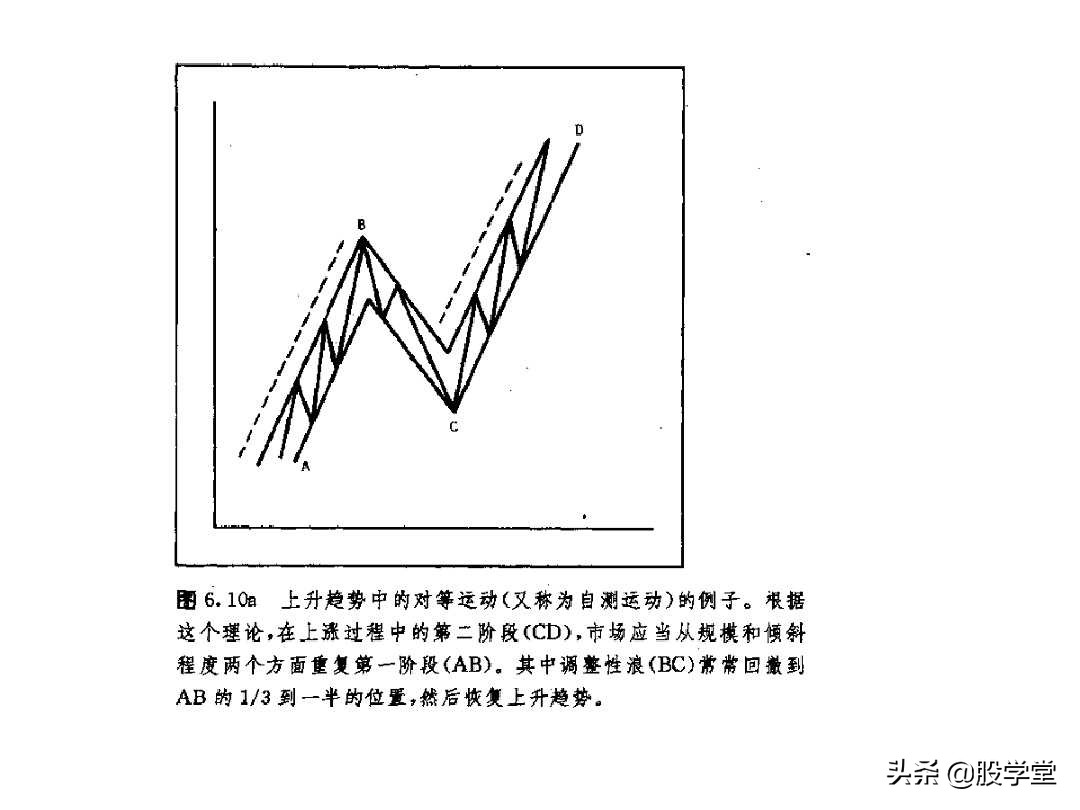 股票大长腿形态操作图解,股票常用技术图谱大全