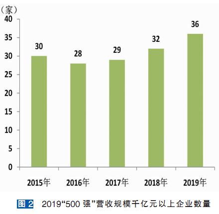 强势！33家内蒙古企业入围500强榜单位列全国第六