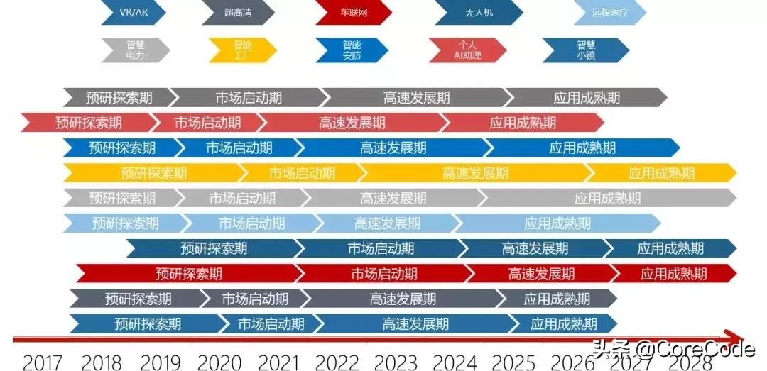 中国广电5g时间表正式公布,一图看懂最全5g通信产业链