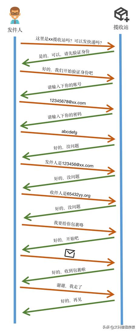 你知道一封电子邮件是怎么发送出去的吗？
