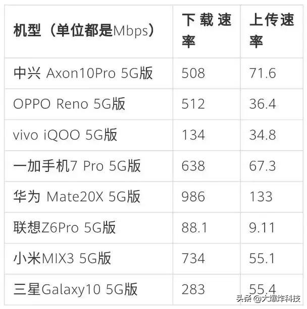 全球网速排名韩国第一中国第二,全球网速韩国