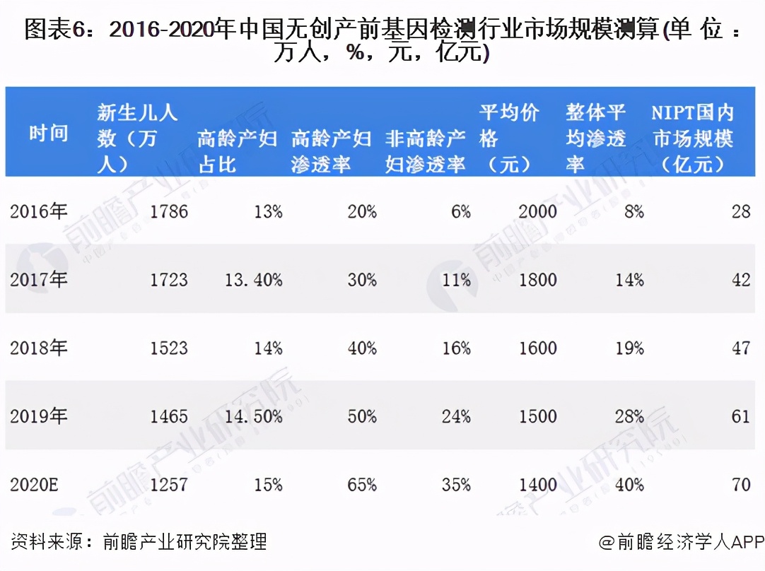预感2021：《2021年中国无创产前基因诊断产业全景图谱》