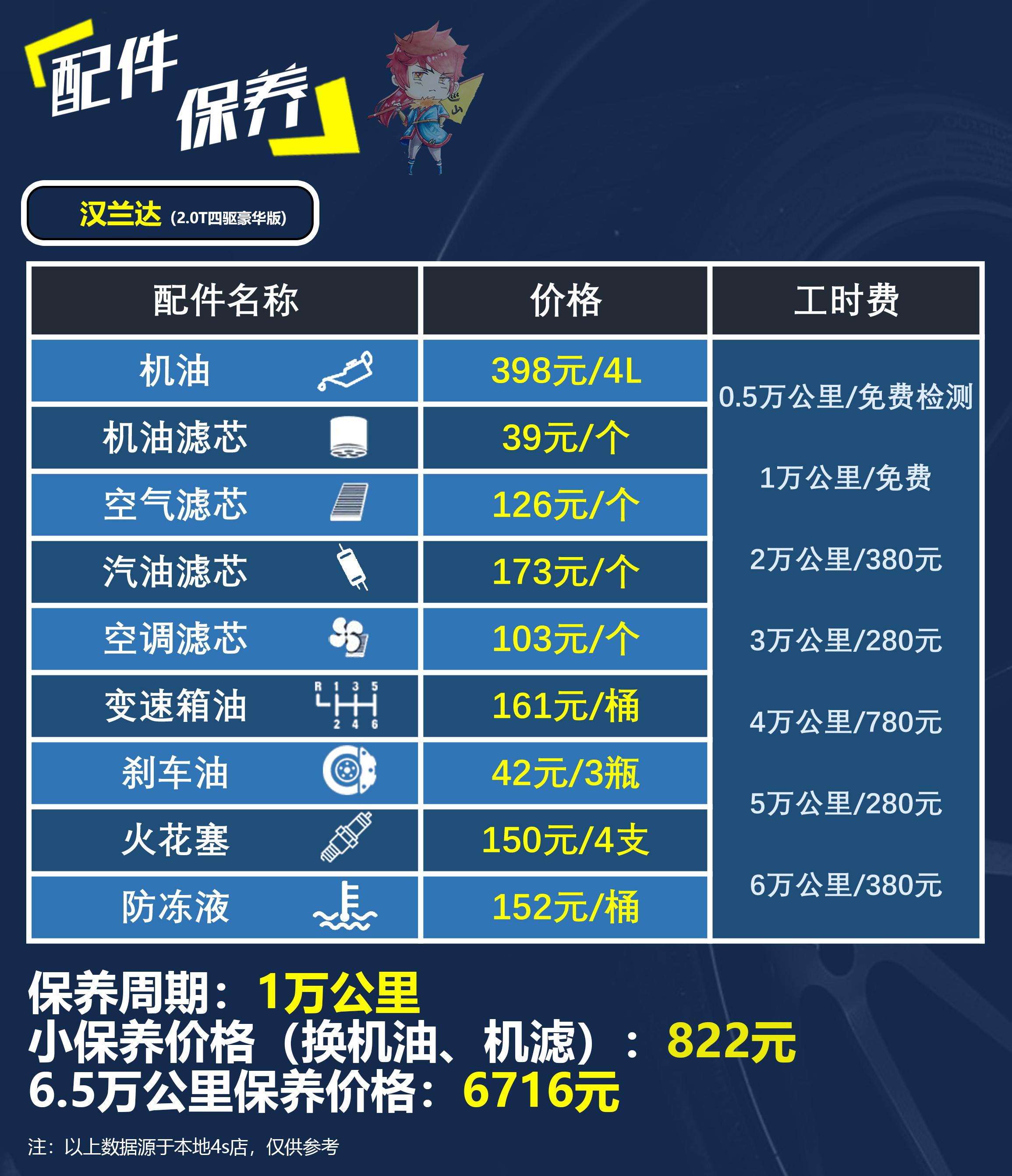买得起养得起才是王道,公认的省油皮实耐用的7座suv