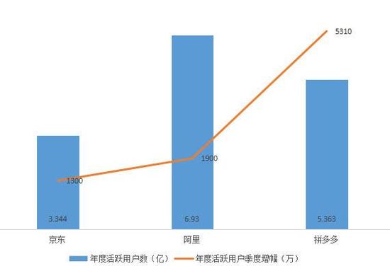 淘宝与拼多多一年的营收比例,淘宝和拼多多在电商市场占有率