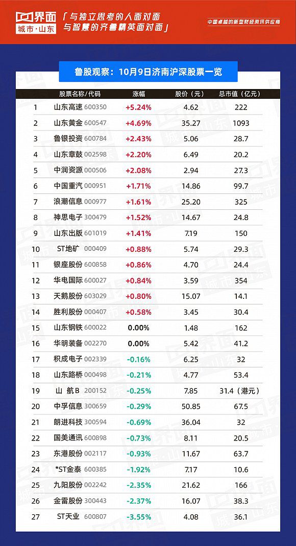 鲁股视察山东股市,个股延续强势两市近60只个股涨停