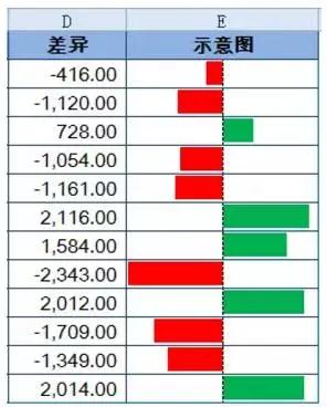 说说Excel中的微图表