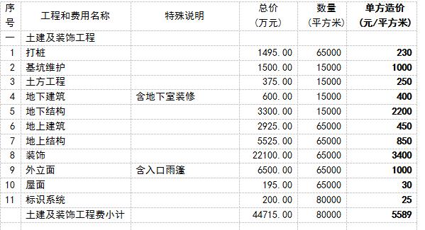五星级酒店建筑造价多少钱,五星级酒店造价控制