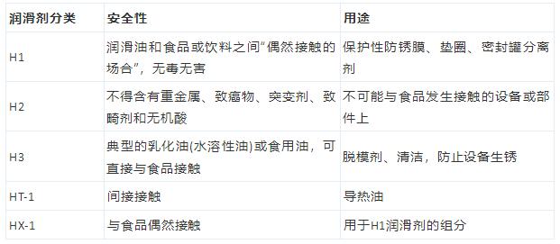 食品企如何对润滑油进行管控,润滑油生产企业如何提高管理