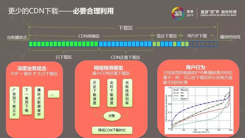 腾讯视频P2P带宽节省率持续提升之路