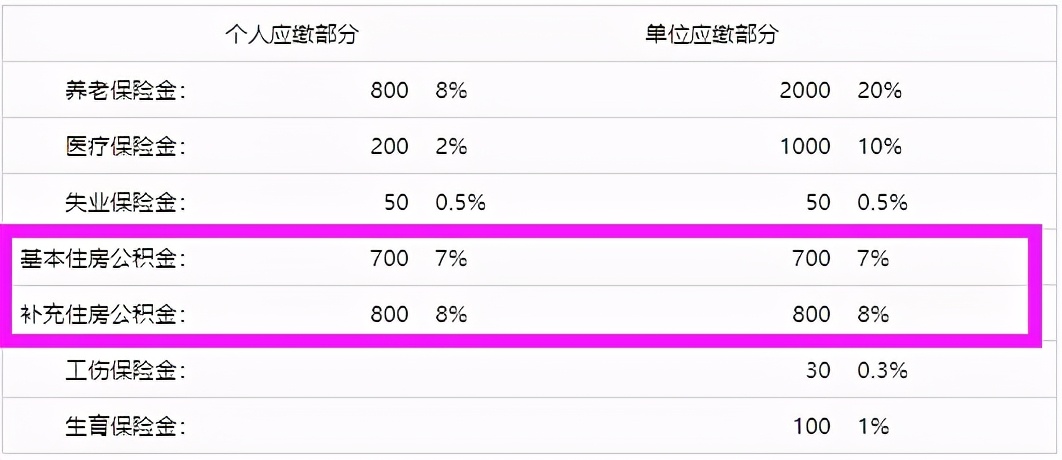 五险一金里面哪个最重要,五险一金占工资总缴纳比例