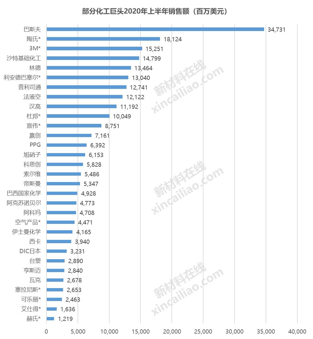 巴斯夫化工全球排名,巴斯夫世界第一化学巨头