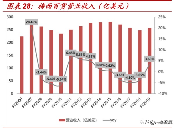 折扣零售行业的深度报告,折扣行业深度报告