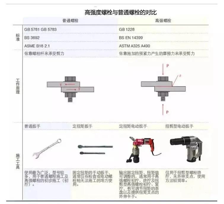 高强度螺栓和普通螺栓的区别,高强度螺栓不得作为临时螺栓使用